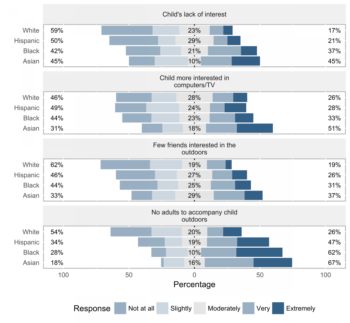 Graph depicting barriers to keeping child from playing more outdoors, by race and ethnicity Graph depicting barriers to keeping child from playing more outdoors, by race and ethnicity