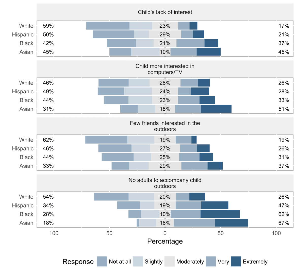 Graph depicting barriers to keeping child from playing more outdoors, by race and ethnicity