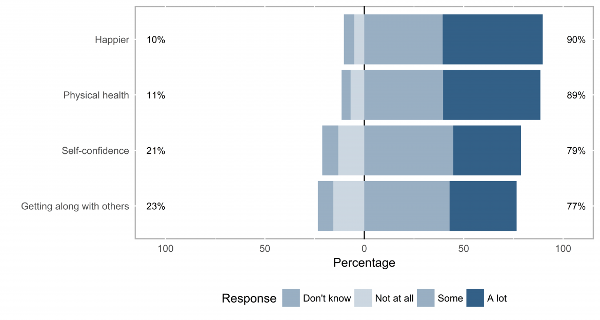 Graph depicting extent to which children perceive nature helps them with growing up Graph depicting extent to which children perceive nature helps them with growing up