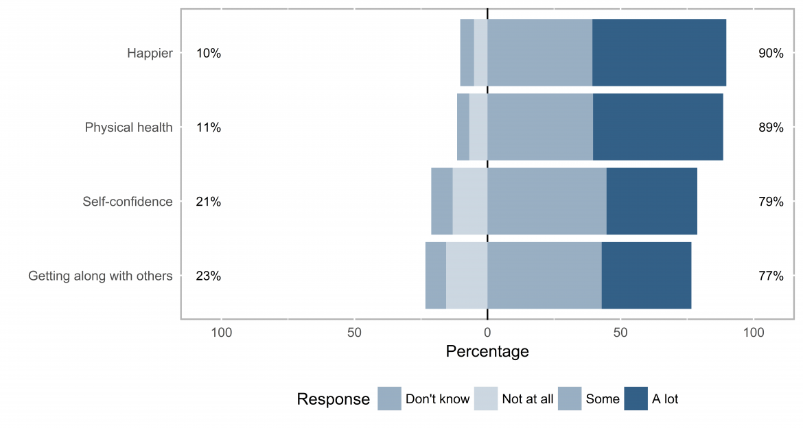 Graph depicting extent to which children perceive nature helps them with growing up