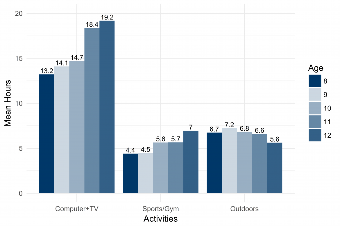 Graph depicting average hours of time devoted each week to TV and computers, playing outdoors, and organized sports Graph depicting average hours of time devoted each week to TV and computers, playing outdoors, and organized sports