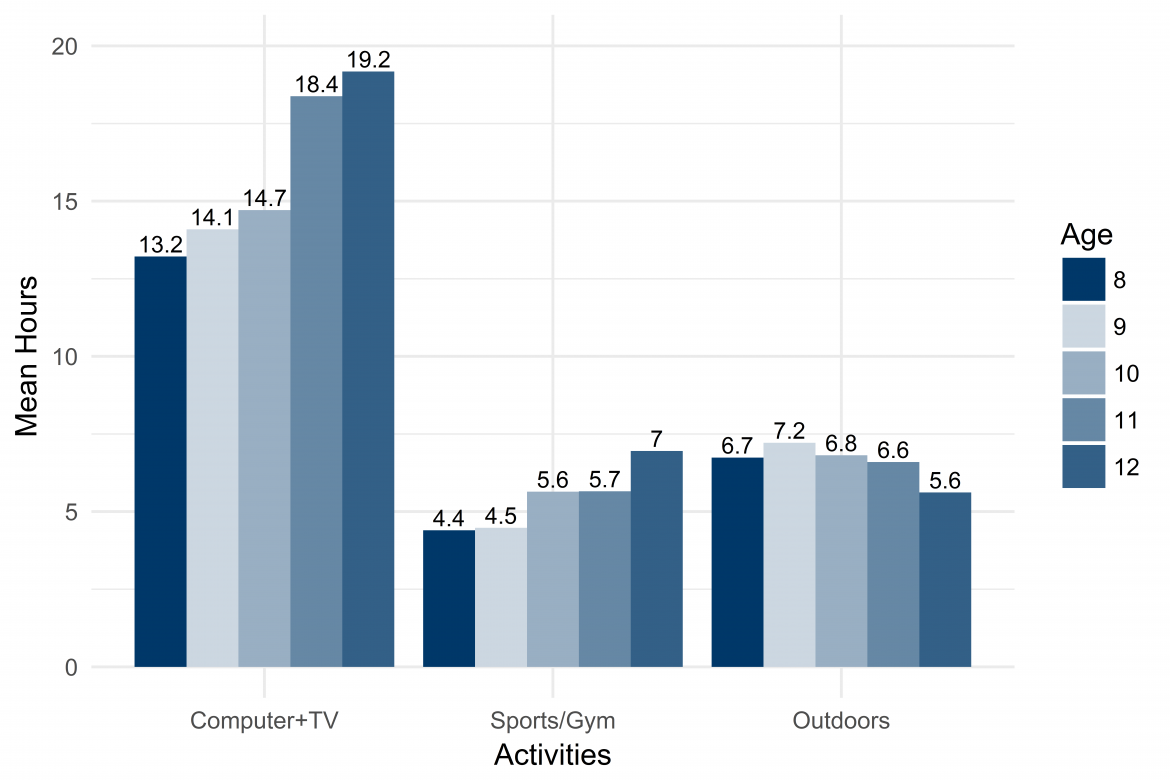 Graph depicting average hours of time devoted each week to TV and computers, playing outdoors, and organized sports