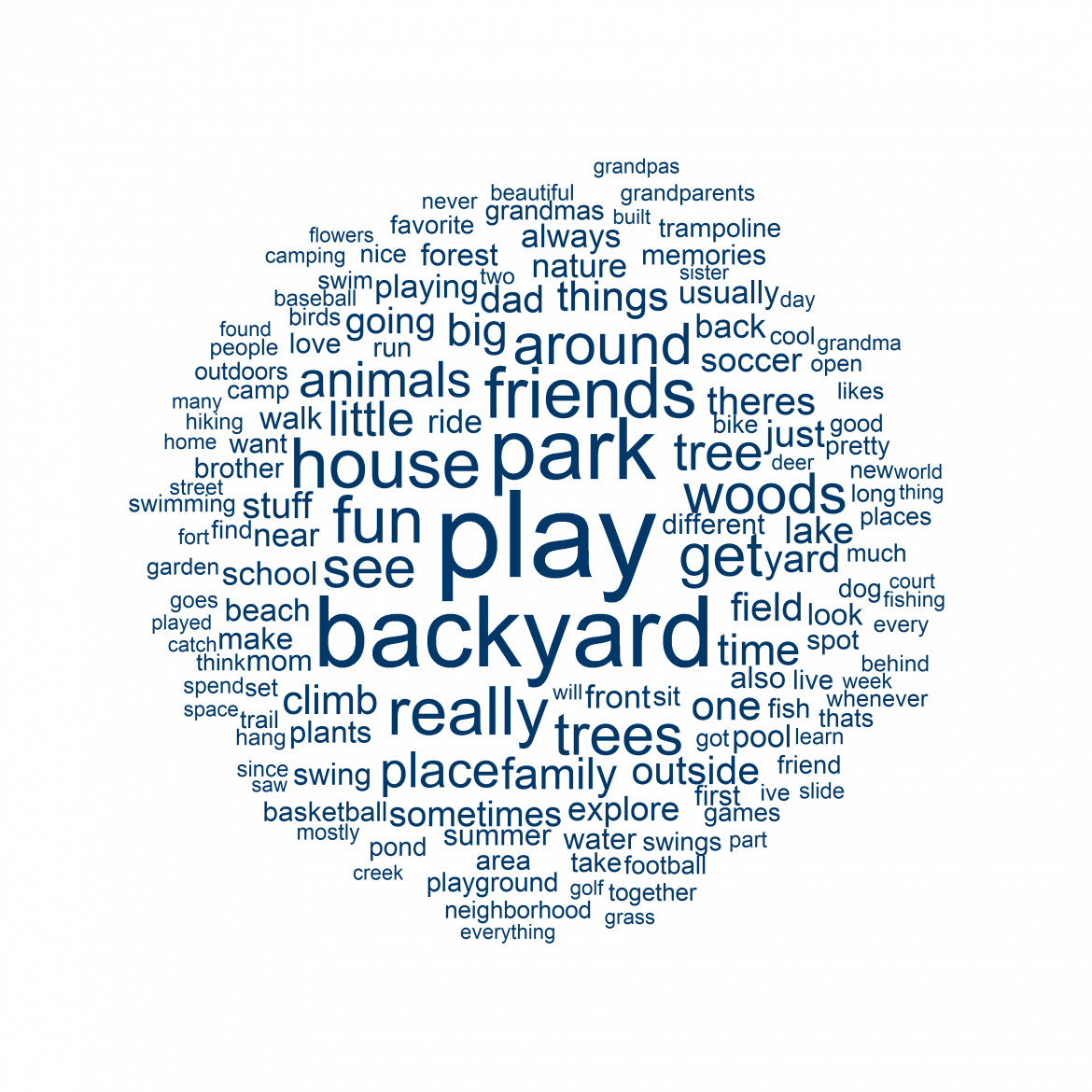 Word cloud showing frequency of words used to describe children's special place outdoors